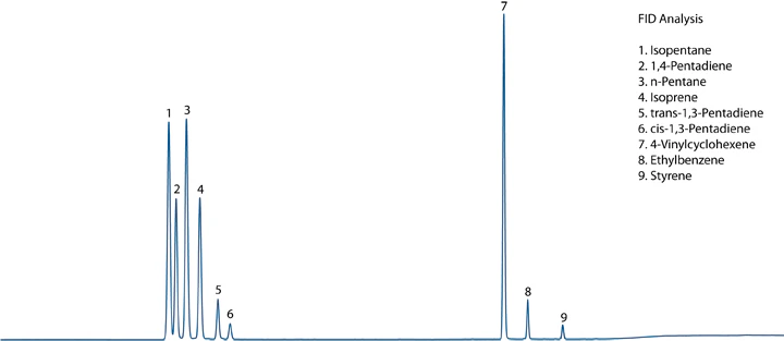 FID Chromatogram