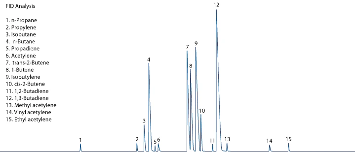 FID Chromatogram
