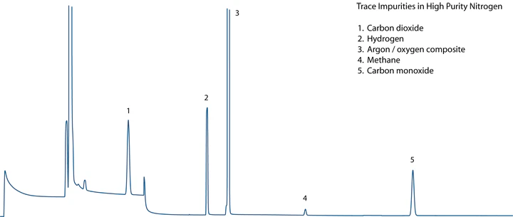 Trace impurities in nitrogen