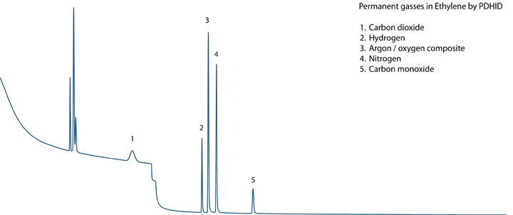 Impurities in Ethylene (PDHID)
