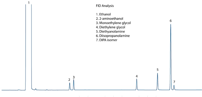 FID Chromatogram