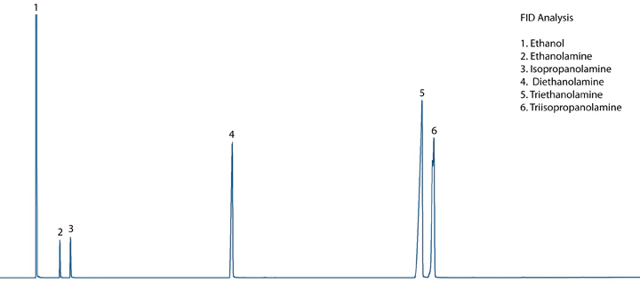 FID Chromatogram