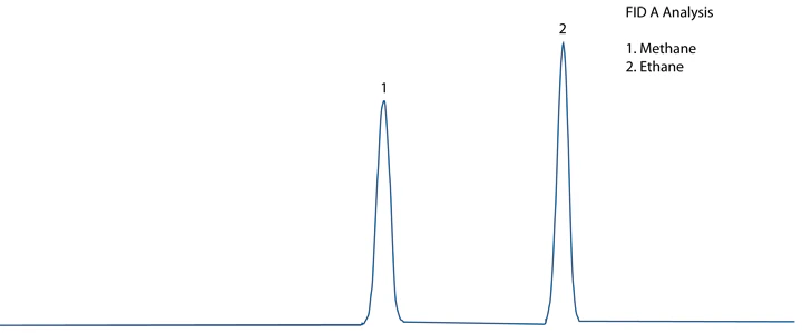 FID A Chromatogram