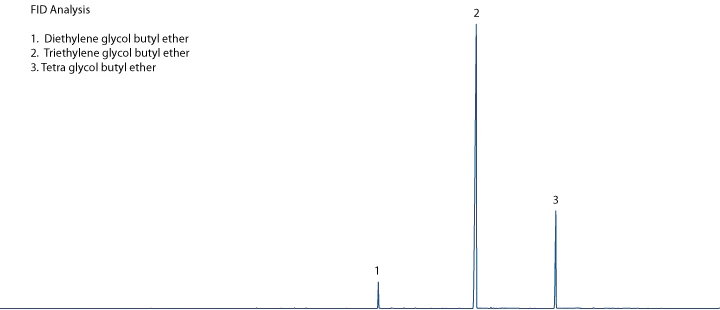 FID Chromatogram