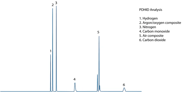 PDHID Chromatogram