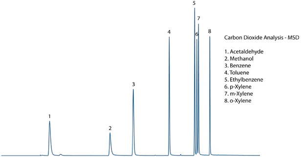 MSD Chromatogram