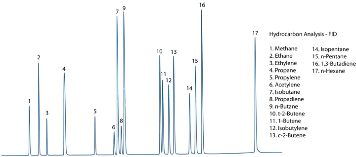 FID Chromatogram