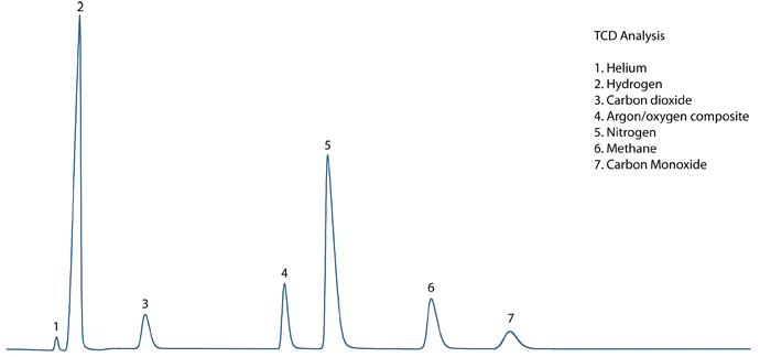 TCD Chromatogram
