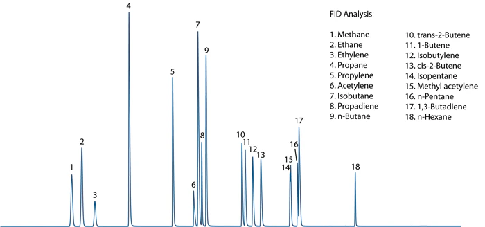 FID Chromatogram