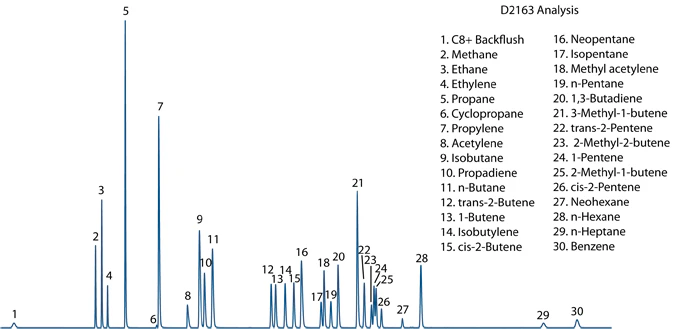 FID Chromatogram
