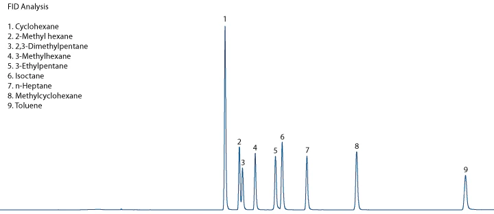FID Chromatogram