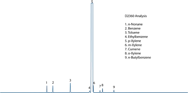 FID Chromatogram