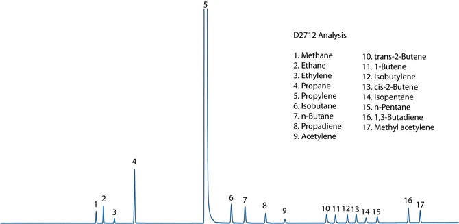 FID Chromatogram