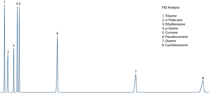 FID Chromatogram