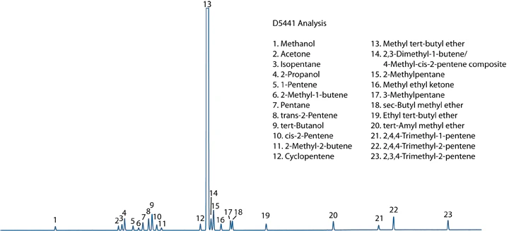 FID Chromatogram