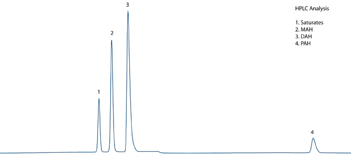 FID Chromatogram