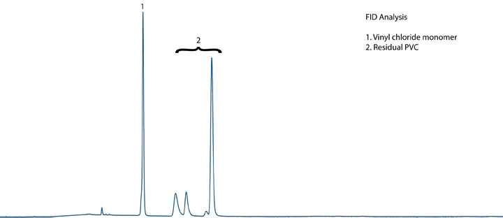 FID Chromatogram
