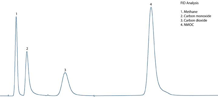 FID Chromatogram