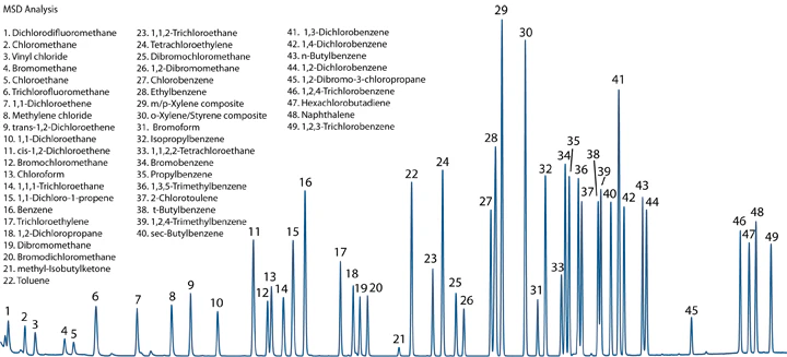 FID Chromatogram