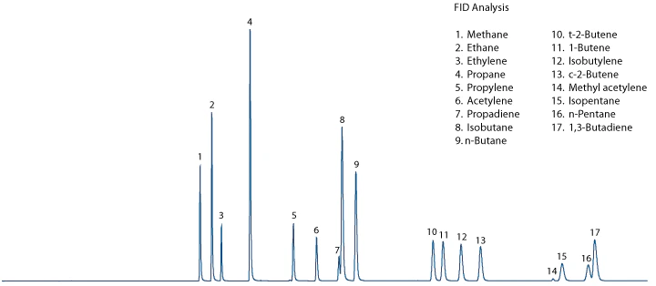 FID Chromatogram