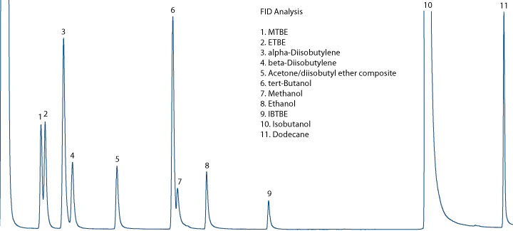 FID Chromatogram