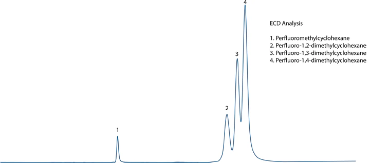 ECD Chromatogram