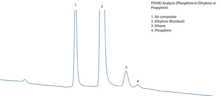 TCD Chromatogram
