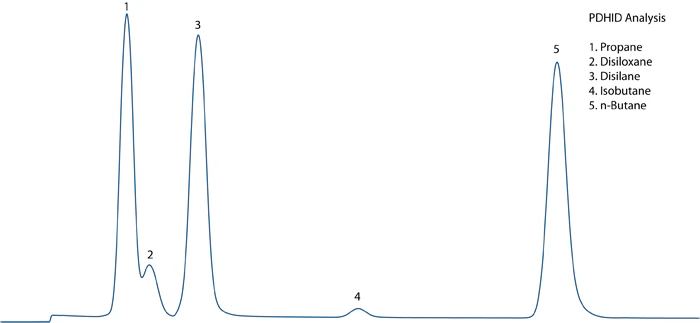 PDHID Chromatogram