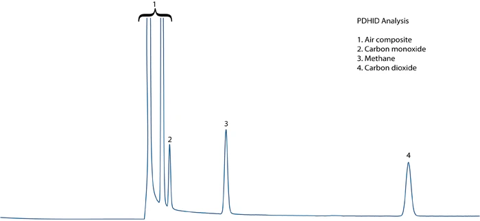 PDHID Chromatogram