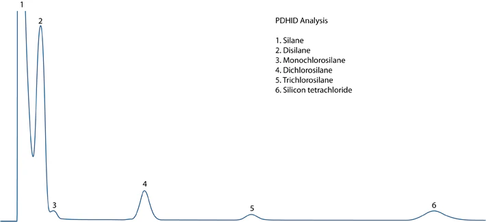 PDHID Chromatogram
