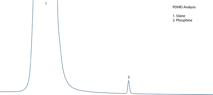 PDHID Chromatogram