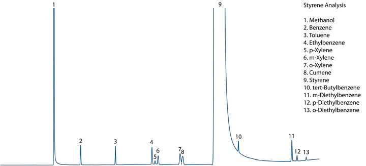 FID Chromatogram