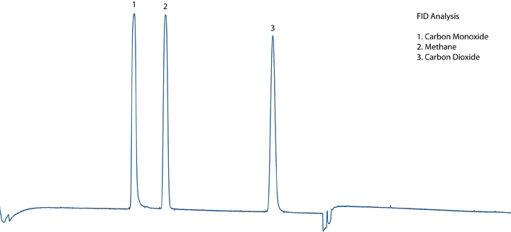 FID Chromatogram