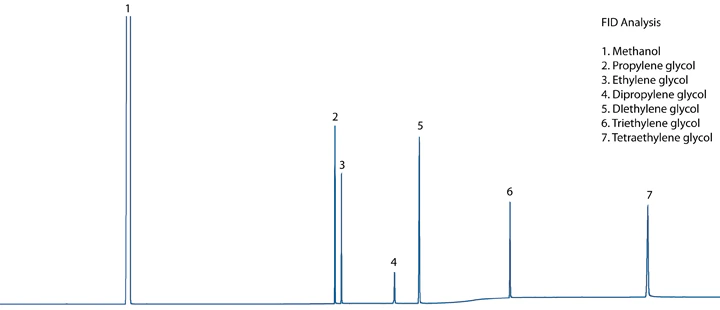 FID Chromatogram