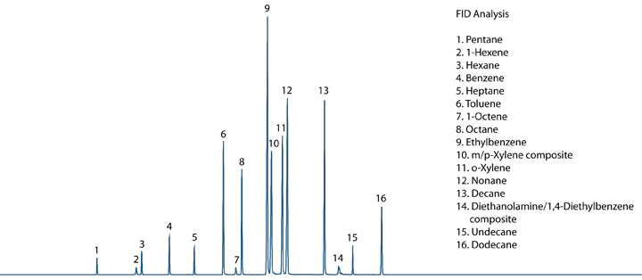 TCD Chromatogram