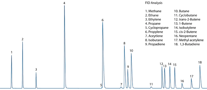 FID Chromatogram