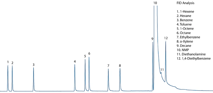 TCD Chromatogram