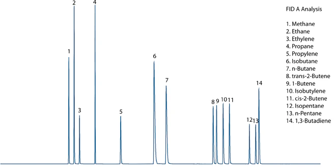 FID A Chromatogram