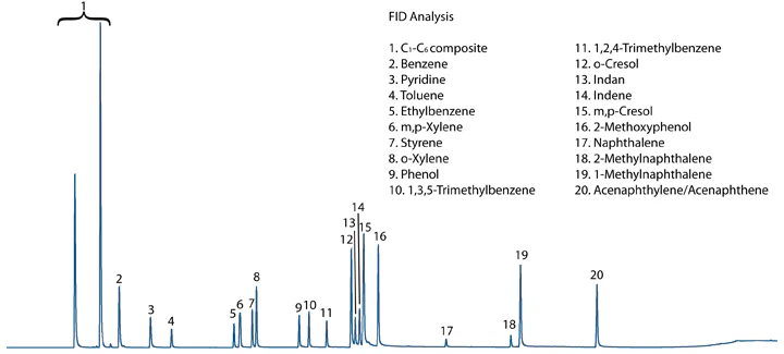 FID Chromatogram