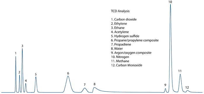 TCD Chromatogram