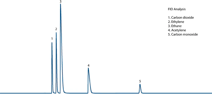 FID Chromatogram