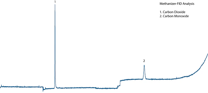 FID-MethanizerChromatogram
