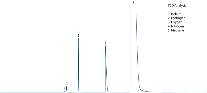 TCD Chromatogram