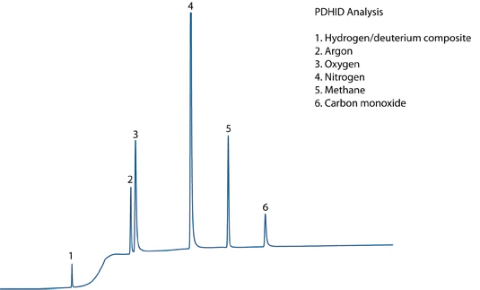 TCD Chromatogram