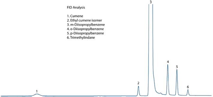 FIDA Chromatogram