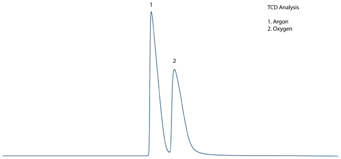 TCD Chromatogram
