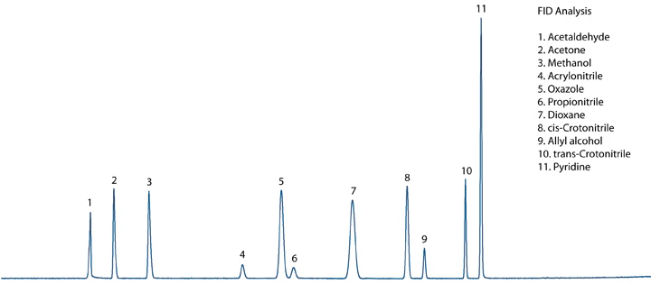 FID A Chromatogram