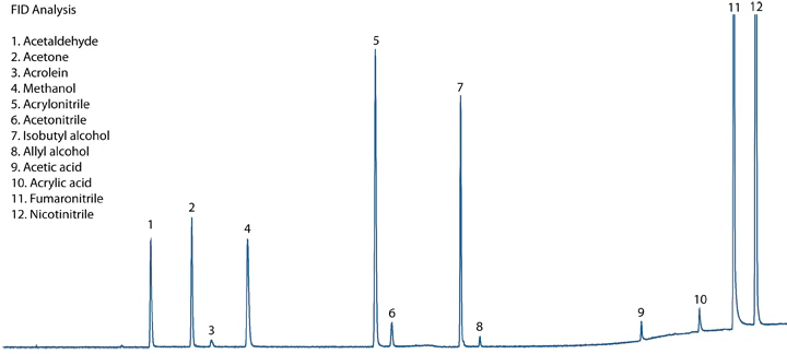 FID B Chromatogram