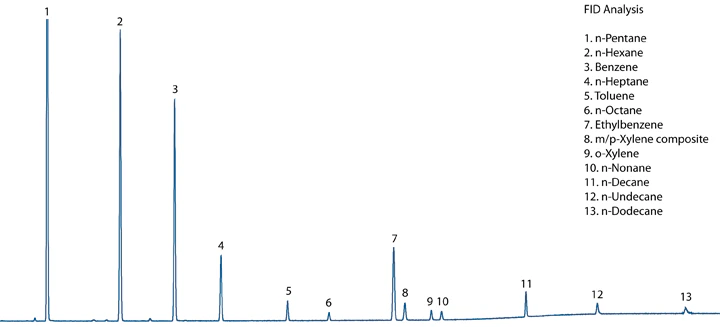 FID Chromatogram