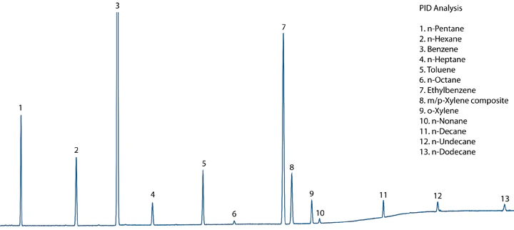 PID Chromatogram